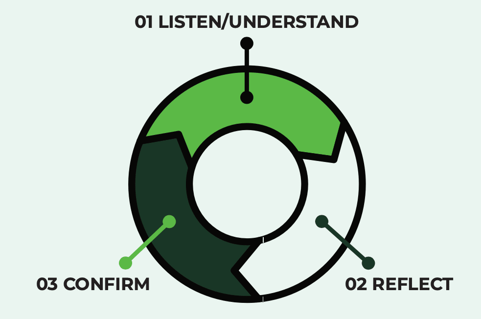 Looping for understanding diagram