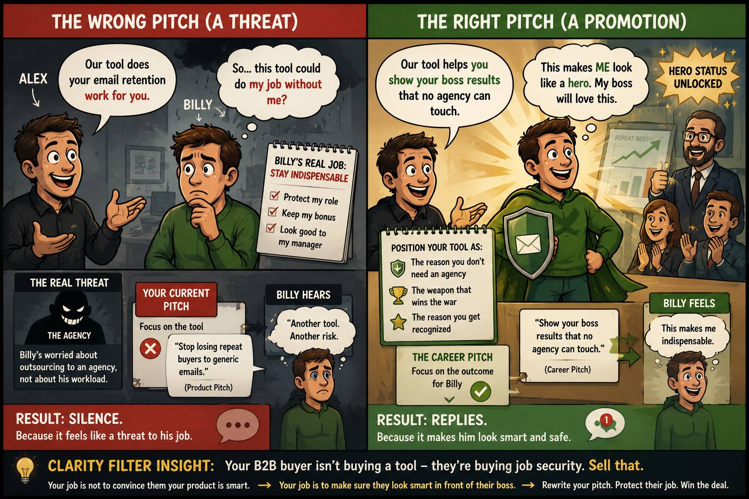 A split illustration showing a buyer feeling threatened by a tool that could replace his job on one side, and empowered by a tool that makes him look valuable and successful on the other—highlighting that B2B buyers want job security, not automation.