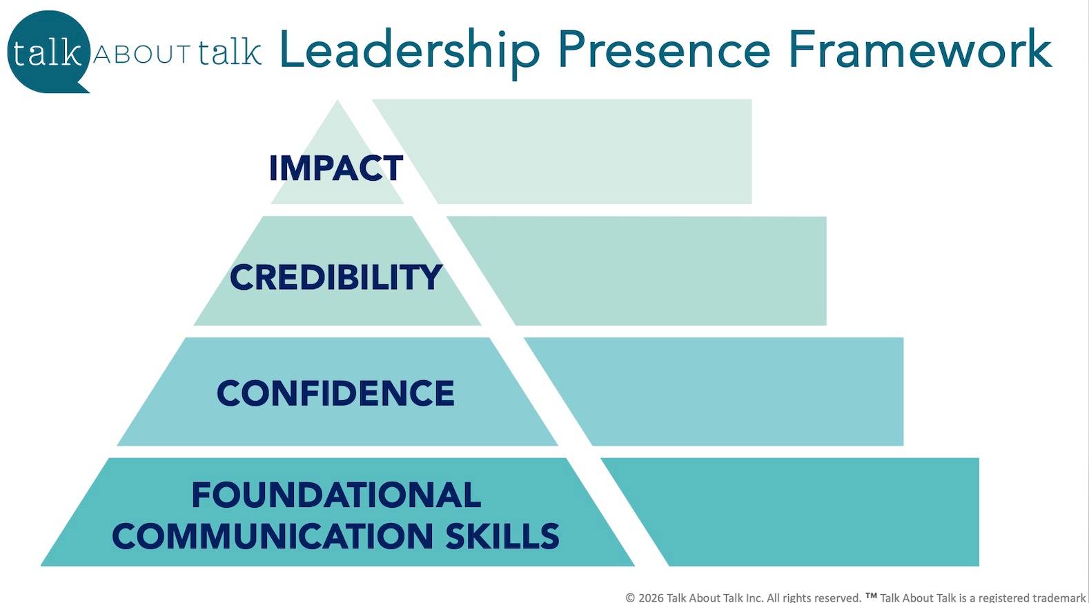 Talk About Talk Leadership Presence Framework: Communication skills, Confidence, Credibility, Impact