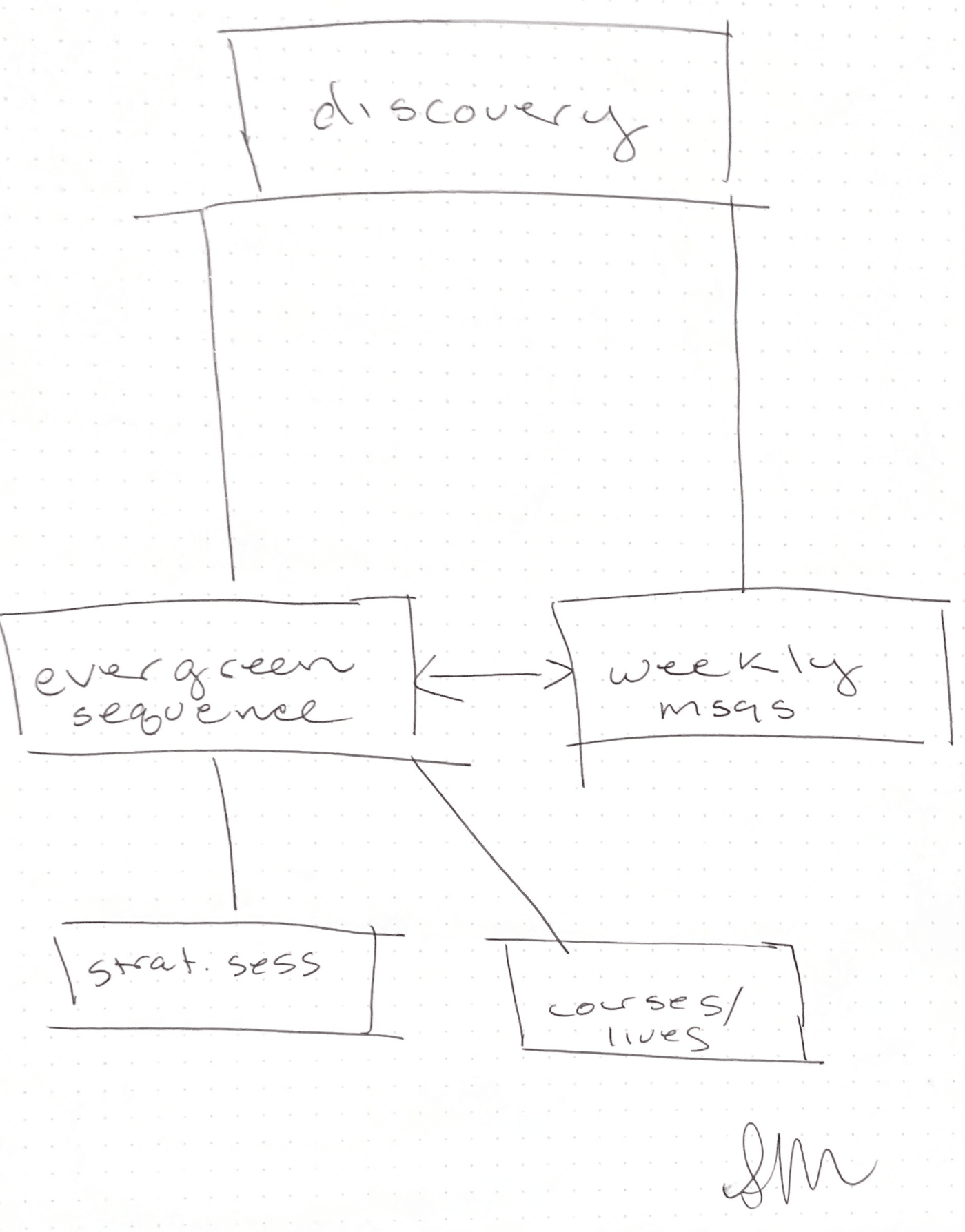 Diagram or flowchart beginning with "discovery" and linking to "evergreen sequence" and "weekly messages." Evergreen then links to "Strategy Sessions" and "Courses/Lives." Signed by Sarah Moon