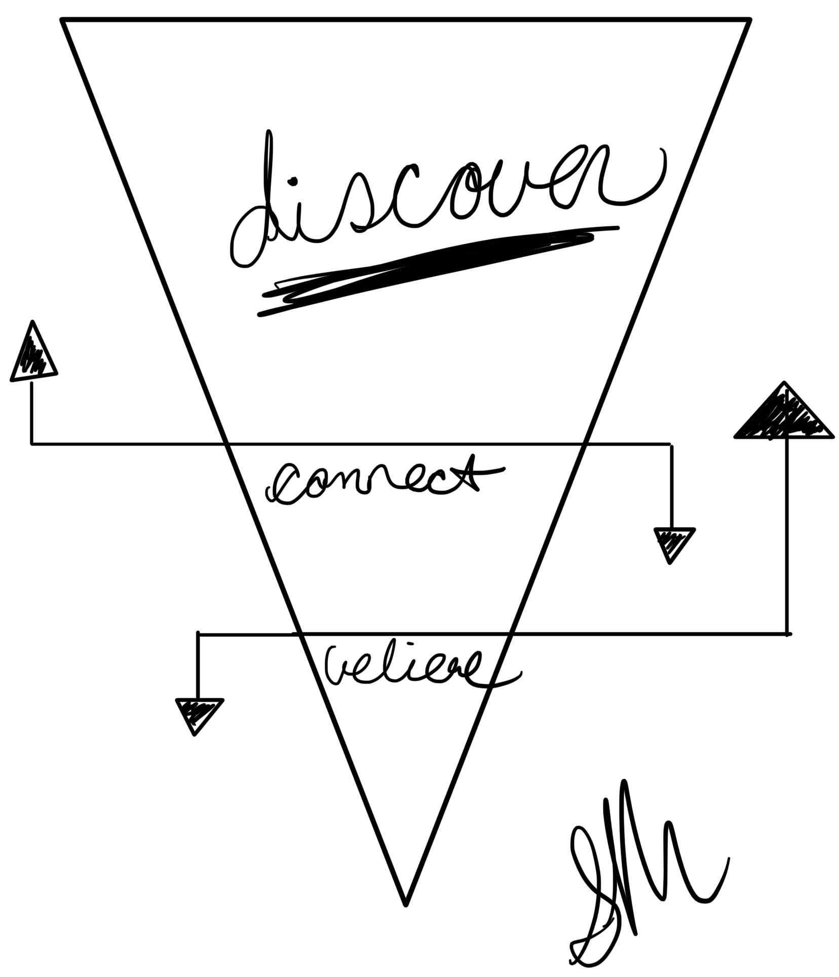 A sloppy but enthusiastic drawing of an inverted pyramid with Discover at the top, connect in the middle, believe at the bottom. There are exit arrows in the middle, illustrating how people leave this journey.