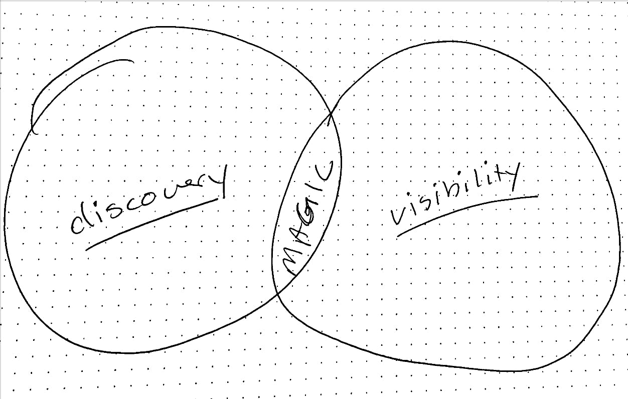 Venn diagram with "discovery" in the left circle, "visibility" on the right, and "magic" at the narrow intersection