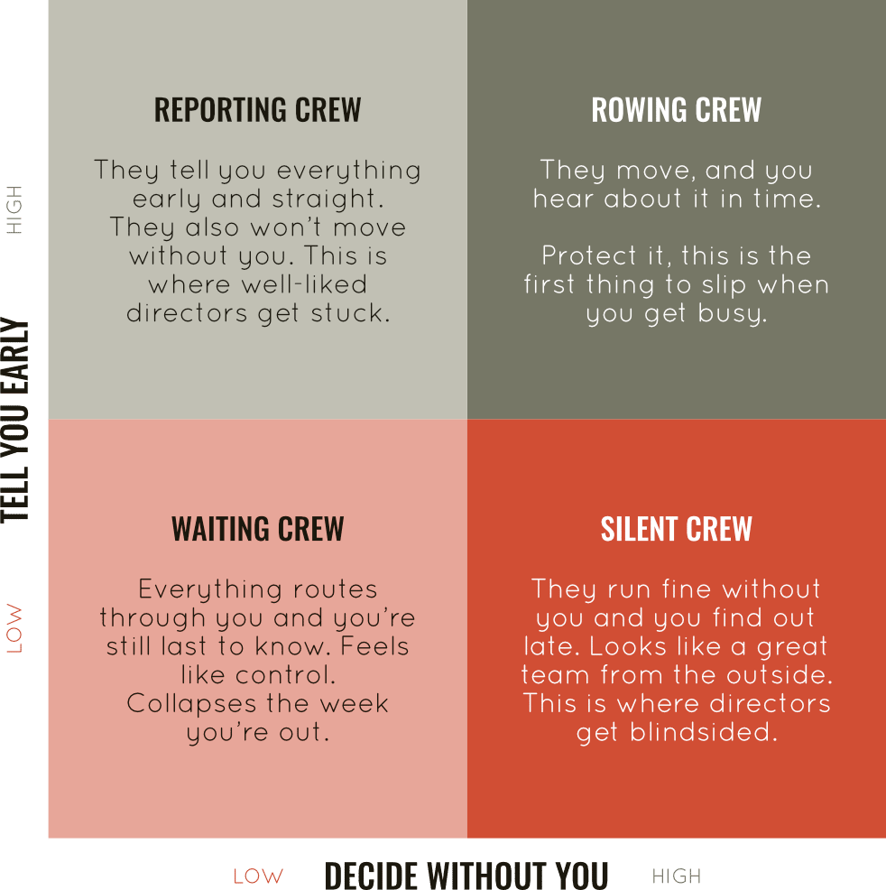 Sight Lines matrix with four crews (Rowing, Reporting, Silent, Waiting), plotted by how early they tell you and how much they decide without you.