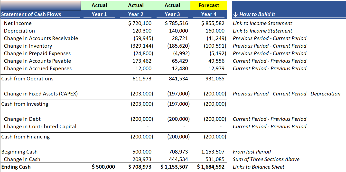 Steps to modeling the Statement of Cash Flows