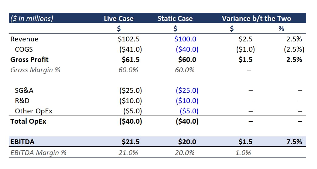 Variance Report in Excel comparing a live case to a static case in a financial model