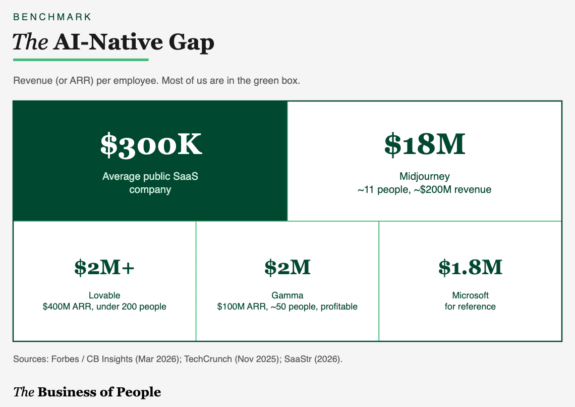 The AI-native gap: AI-native companies have up to 10x the revenue density of Microsoft