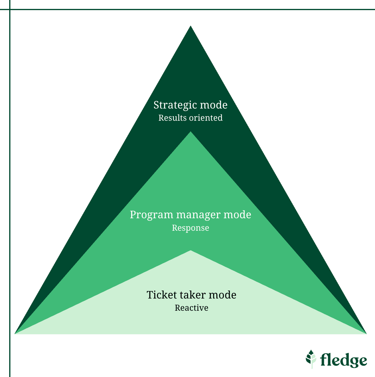 From reactive to responsive to results-oriented HR leader