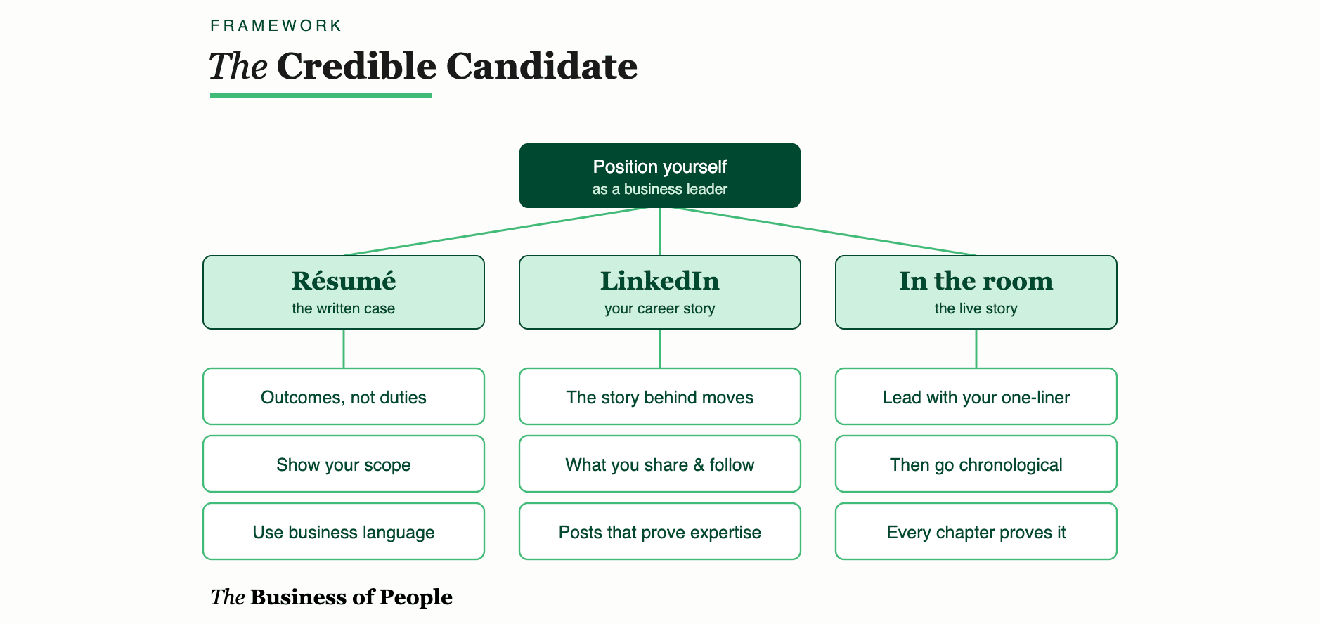 The Credible Candidate: Resume, LinkedIn, Live Story