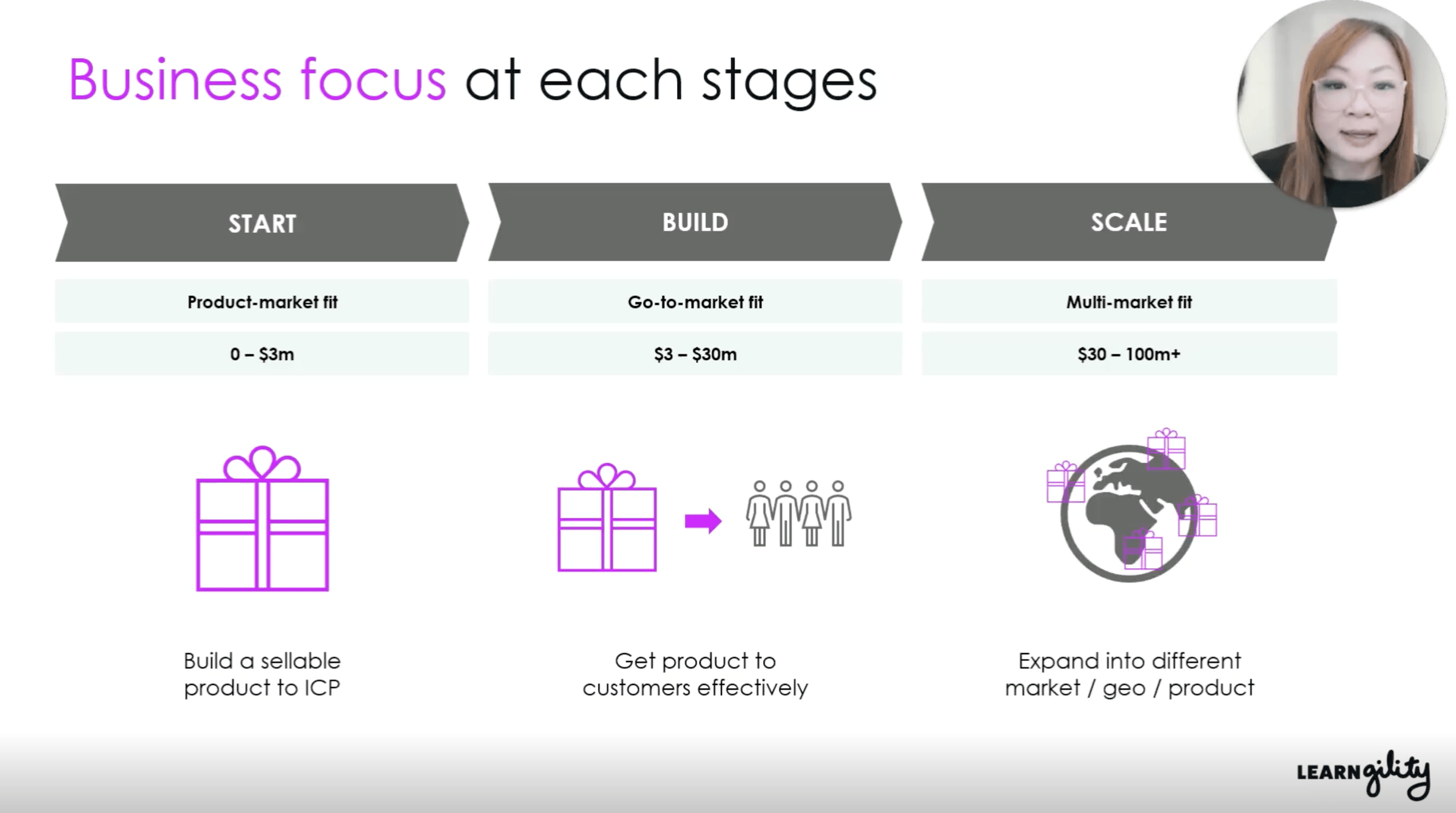 Business focus at each of three stages