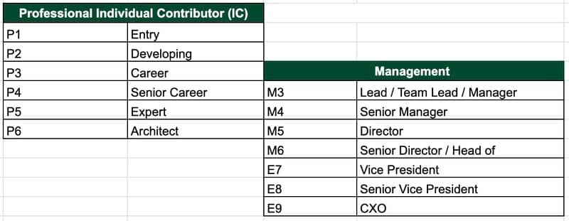 Job leveling framework 