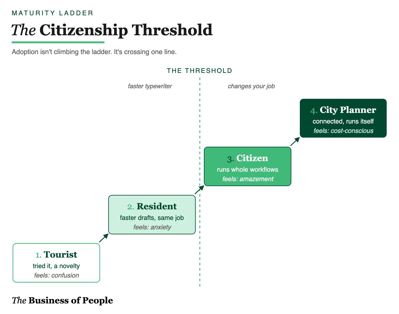 The AI Citizenship Threshold