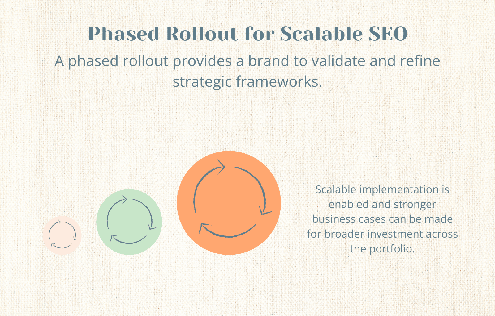 Illustration showing three increasingly larger circular arrows, representing growth phases in a rollout strategy. The text emphasizes that phased implementation enables scalable SEO and supports broader investment decisions across a brand portfolio.