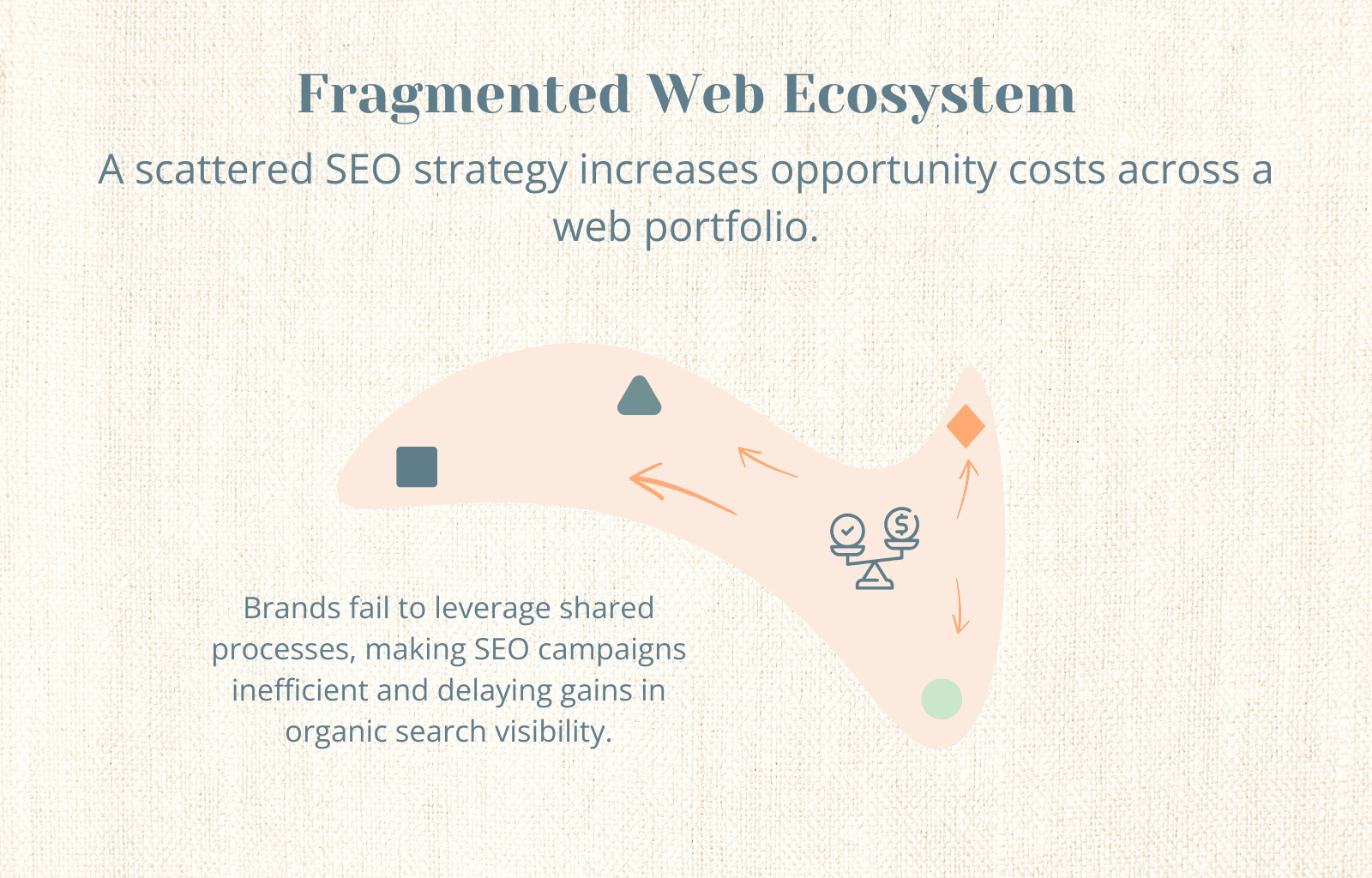 Illustration showing a disjointed web ecosystem with abstract icons and arrows, representing how scattered SEO efforts hinder efficiency and delay organic search visibility across a brand portfolio.