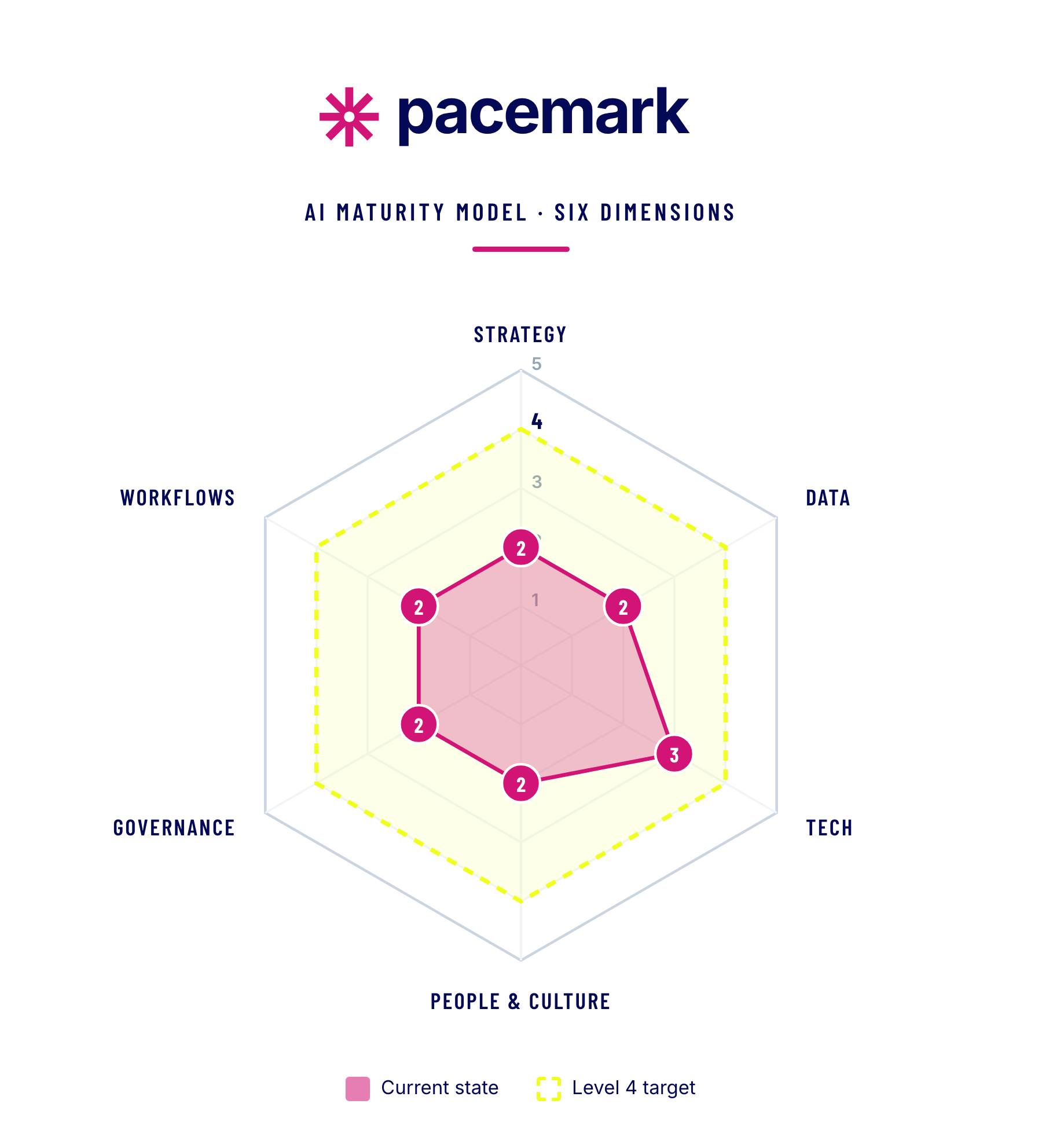 Pacemark AI maturity model: a spidergraph scoring six dimensions against a level 4 target