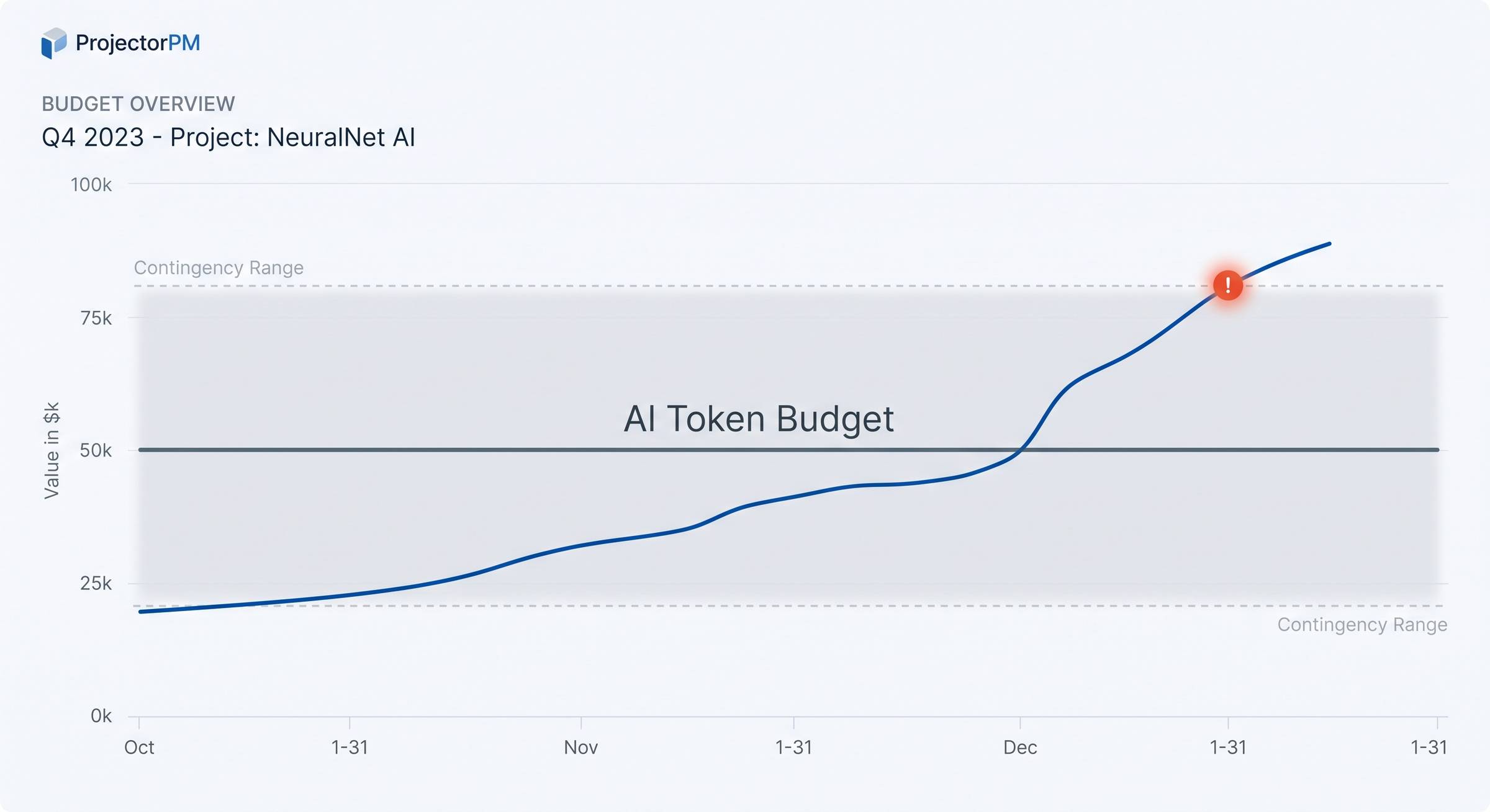 An increasing token budget