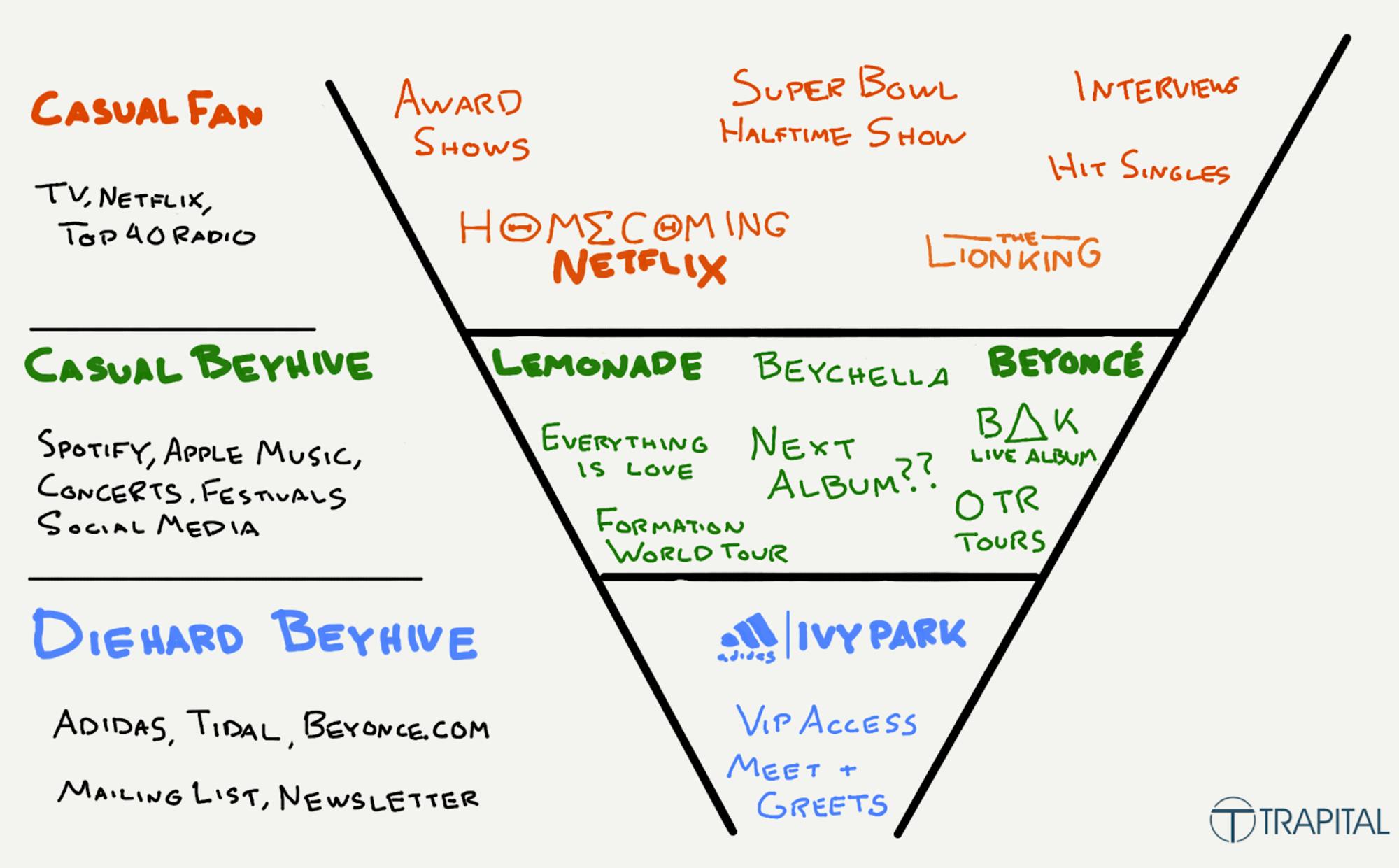 It’s time to update the Beyonce sales funnel