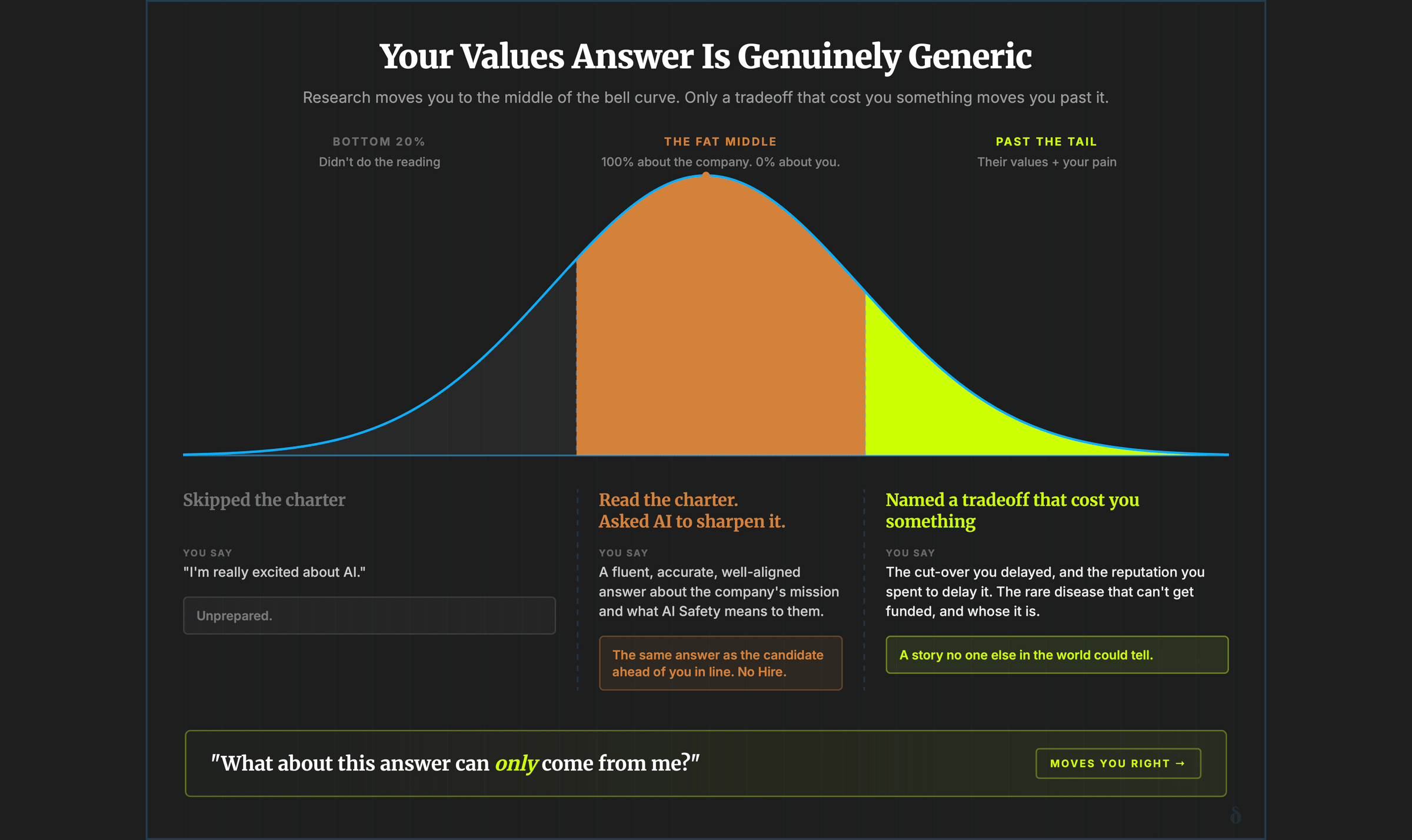 The bell-curve of generic vs. unique answers