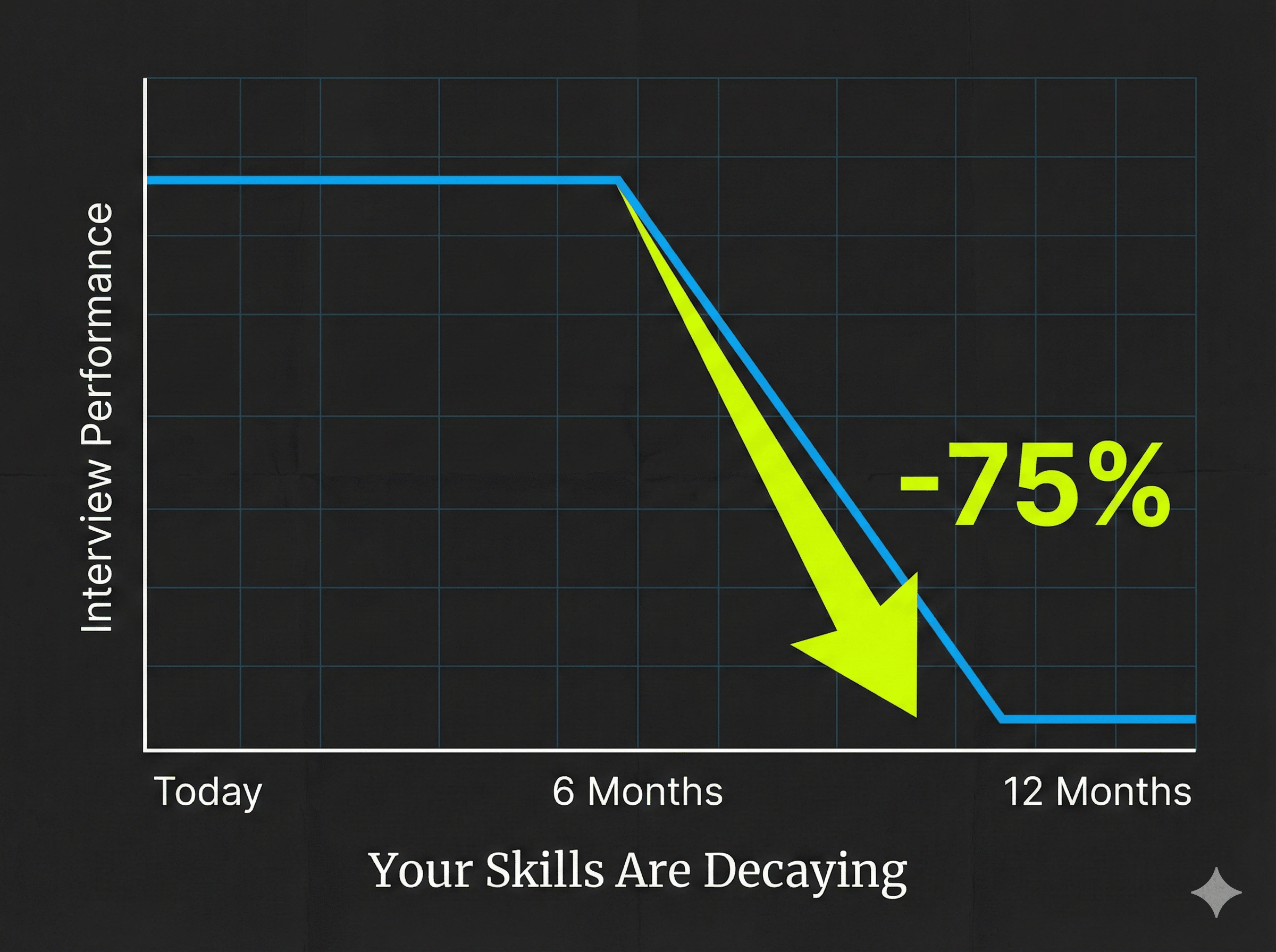 Your skills are decaying