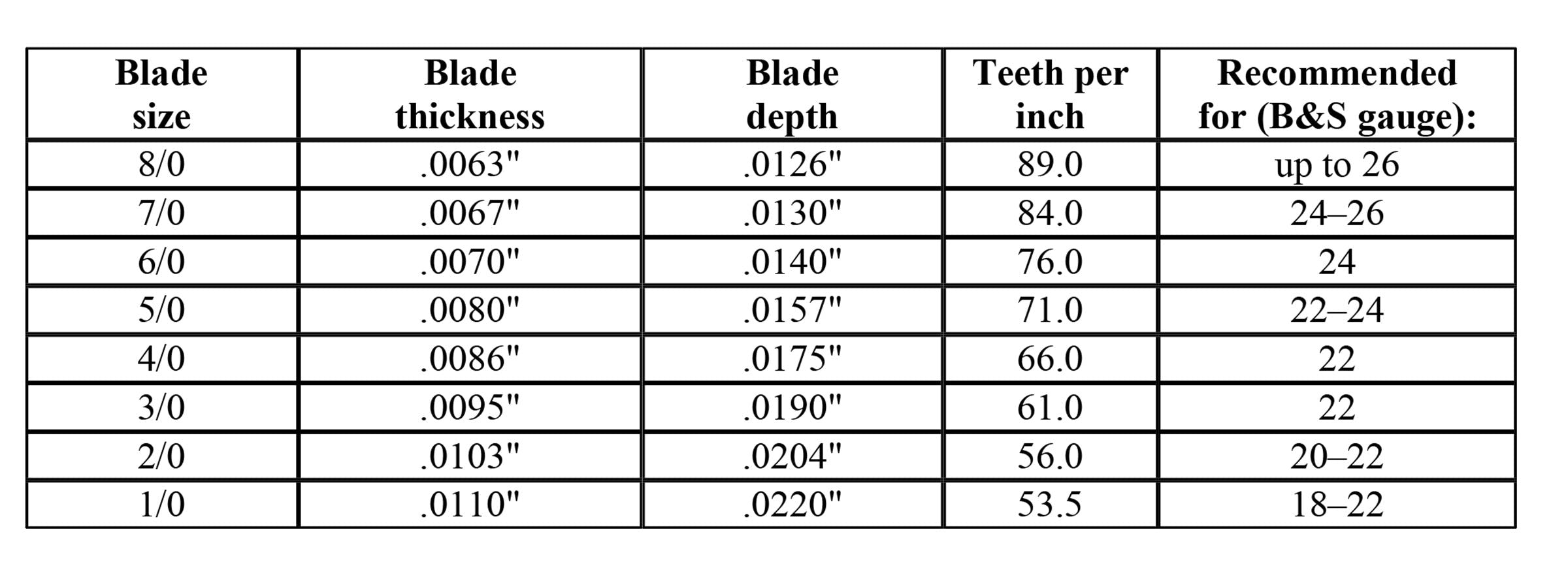 Chart with saw blade size, blade thickness, blade depth, teeth per inch and recommended gauge