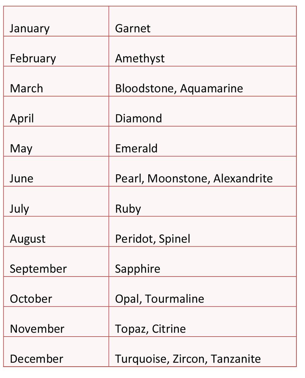 birthstone chart by month