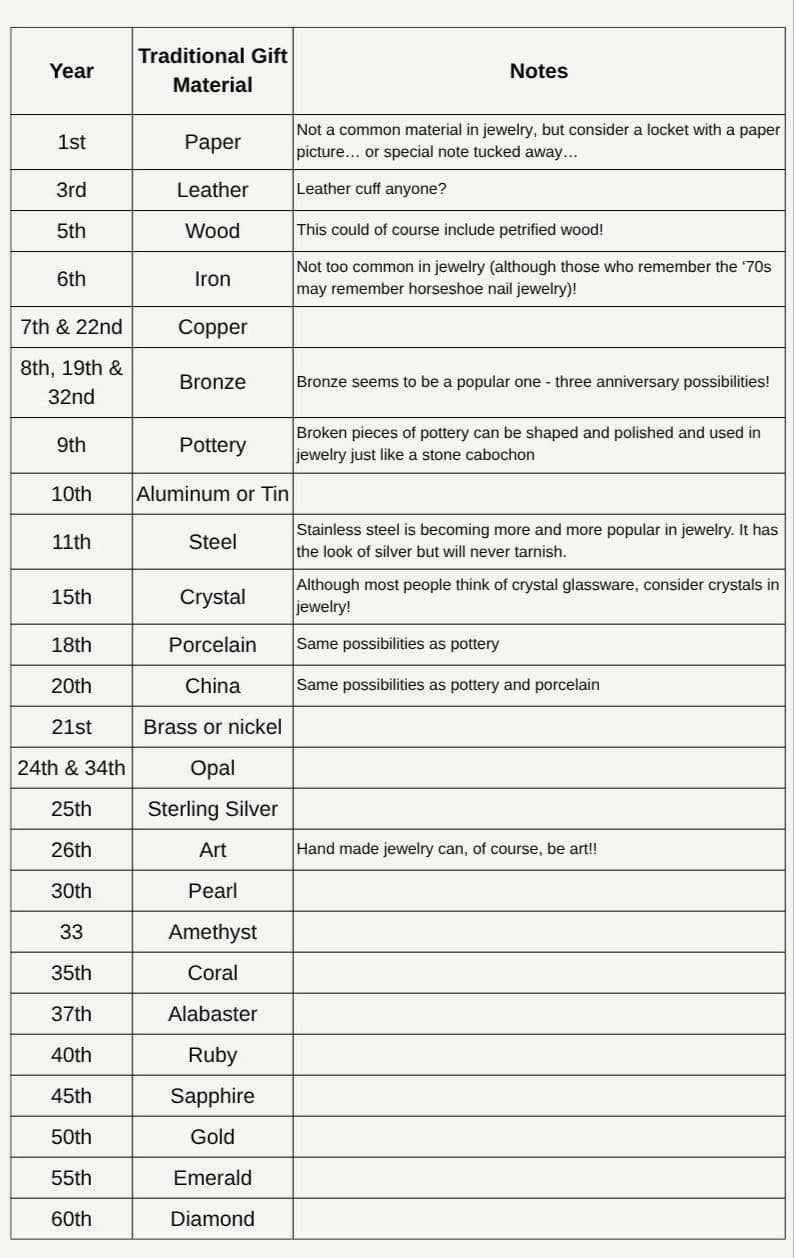 Chart showing different anniversary years and gifts