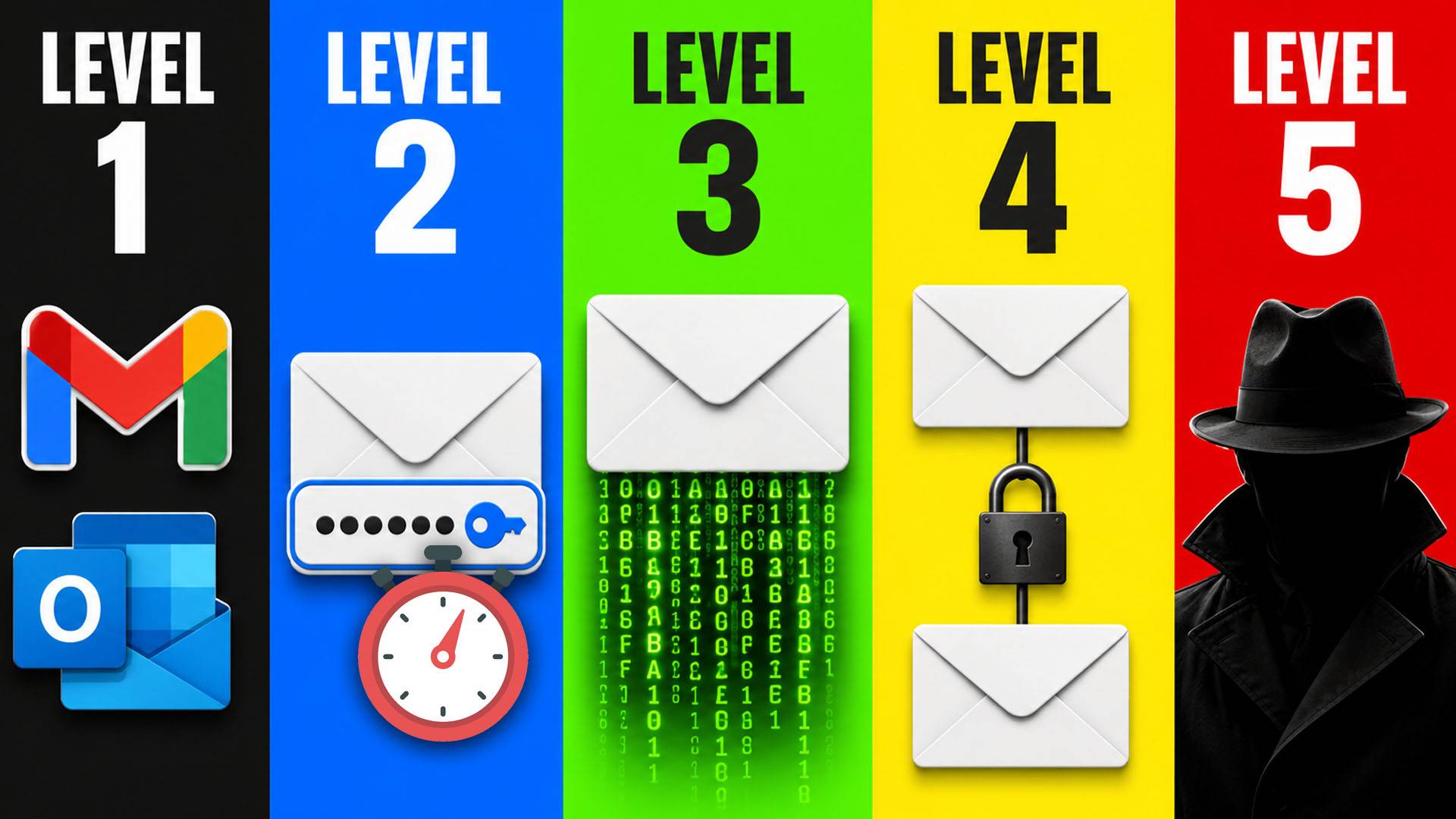 Levels of Email Security