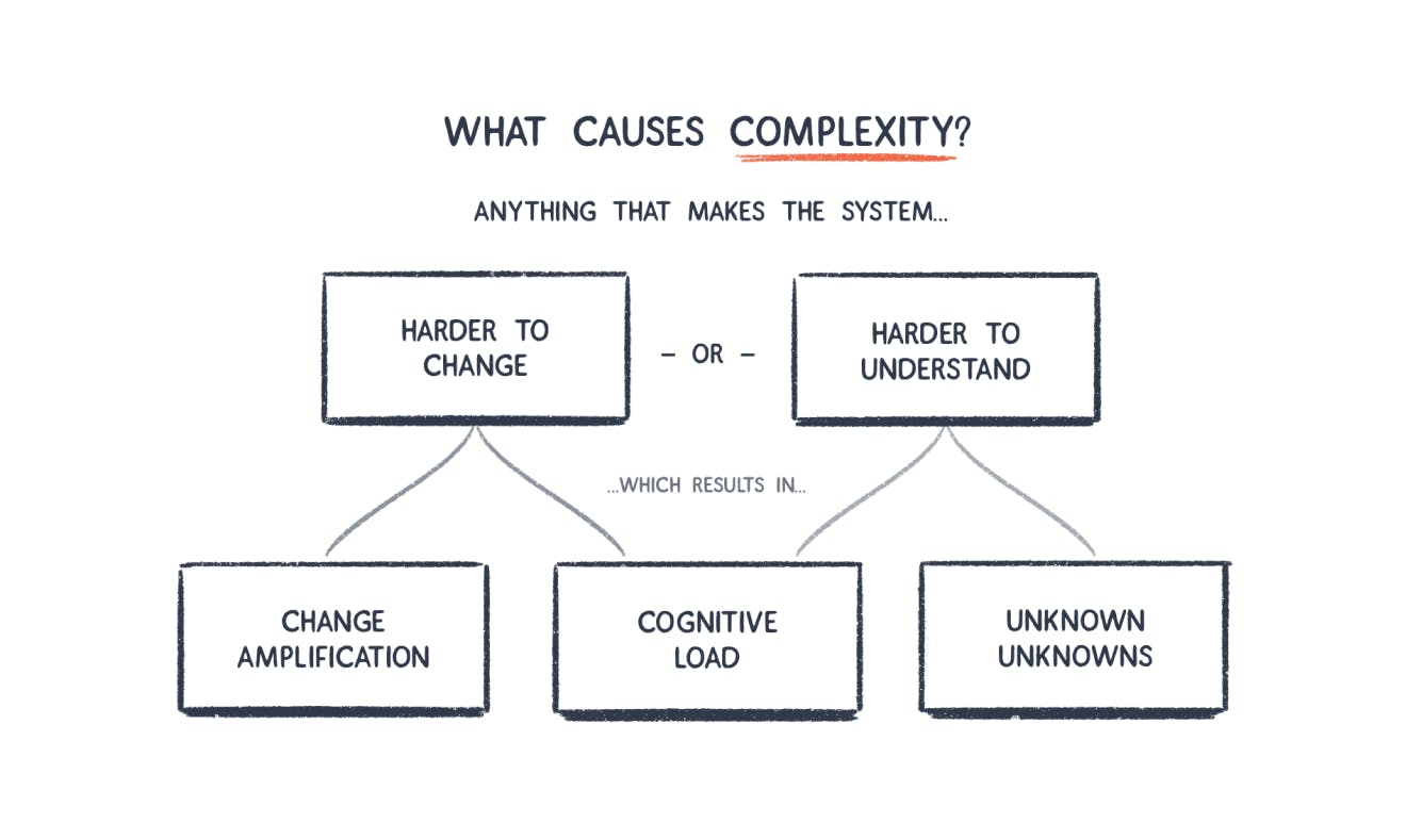 A diagram showing the causes and symptoms of complexity