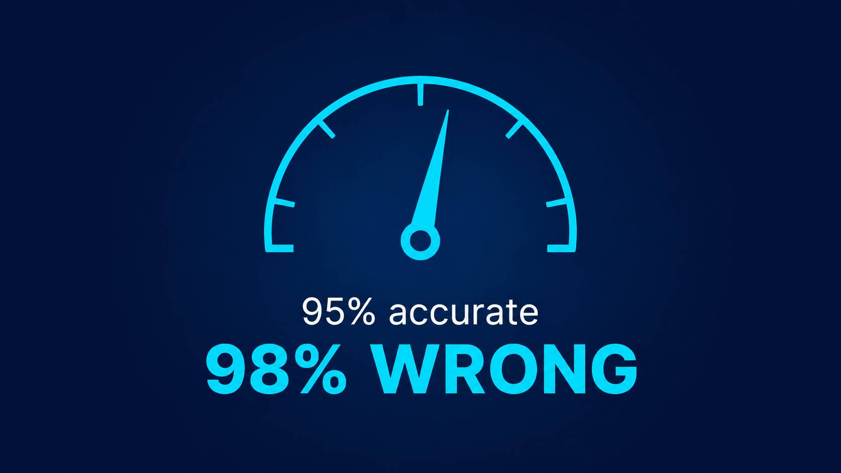 Accuracy gauge reading 95% accurate and 98% wrong, illustrating false positives and the base-rate trap in audit exception testing Describes the image and seeds the keywords (false positives, base-rate, audit exception testing) without stuffing.