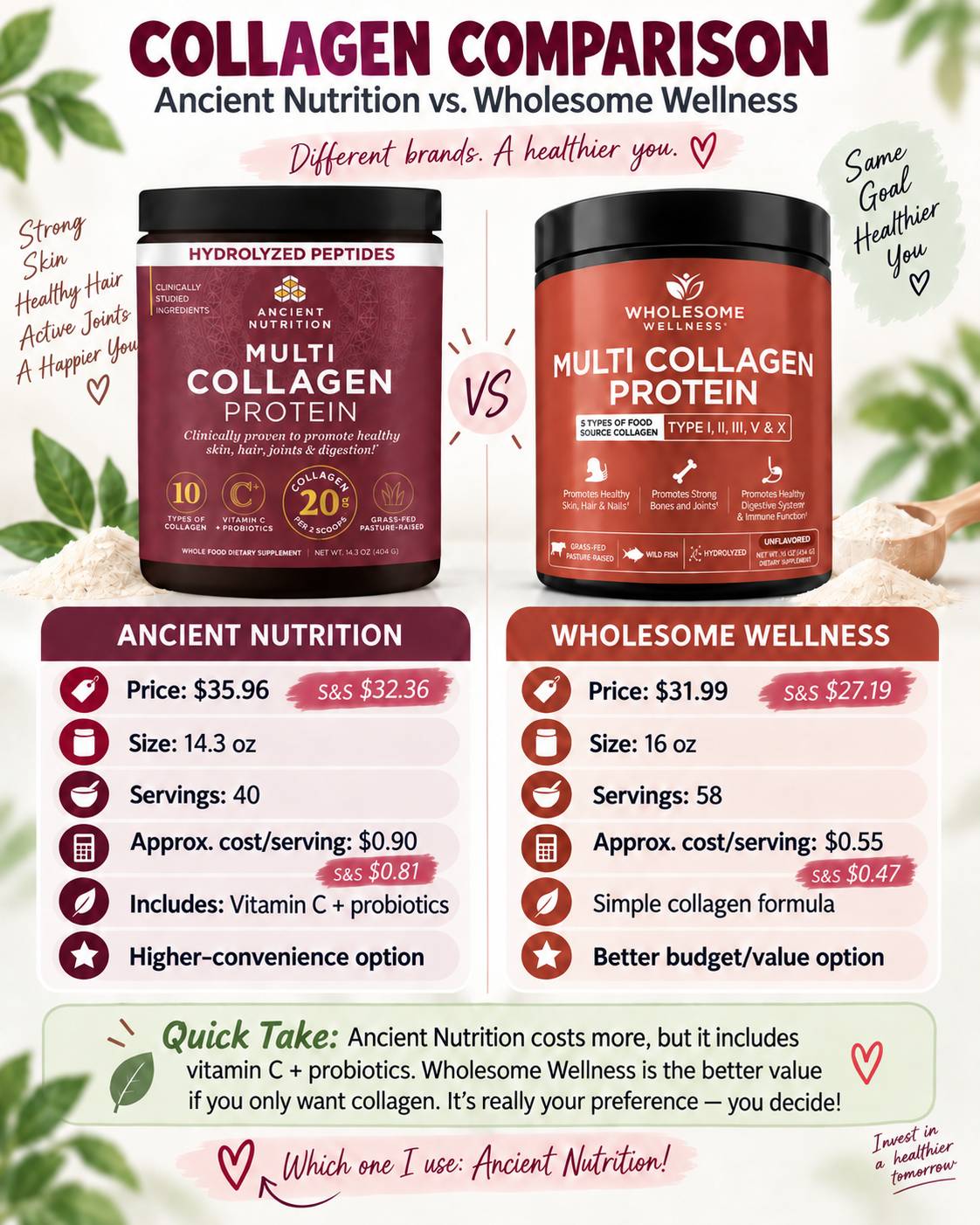 Comparison of Ancient Nutrition and Wholesome Wellness collagen powders, including prices, servings, and features