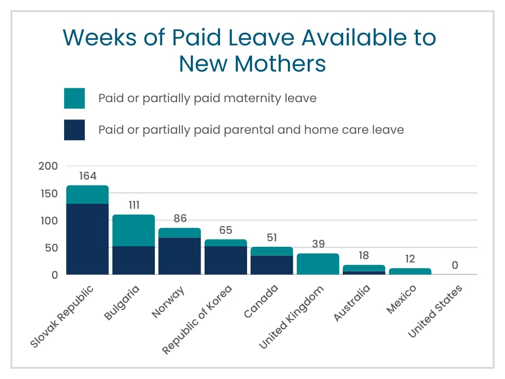 Bar graph showing the weeks of paid leave available to new mothers across various countries.