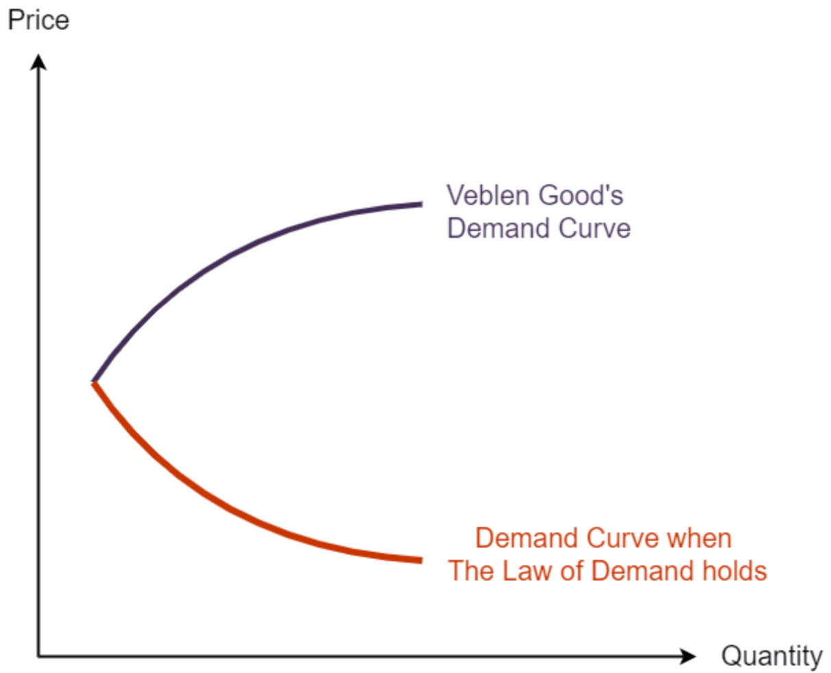 veblen curve