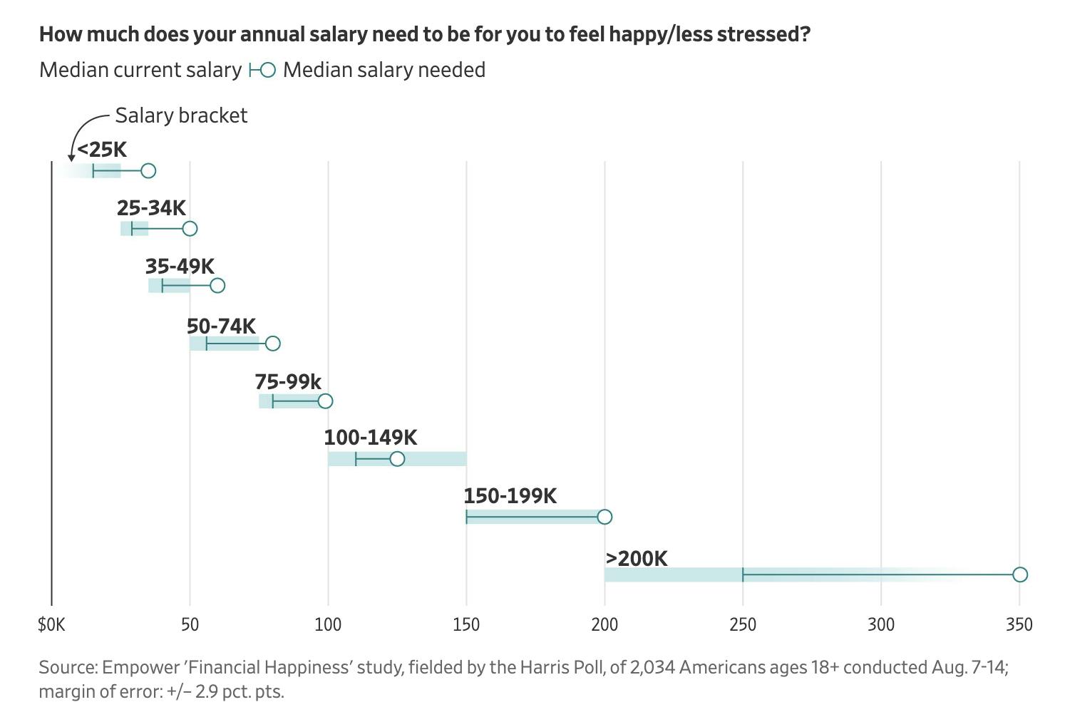 how much does your salary need to be happyy