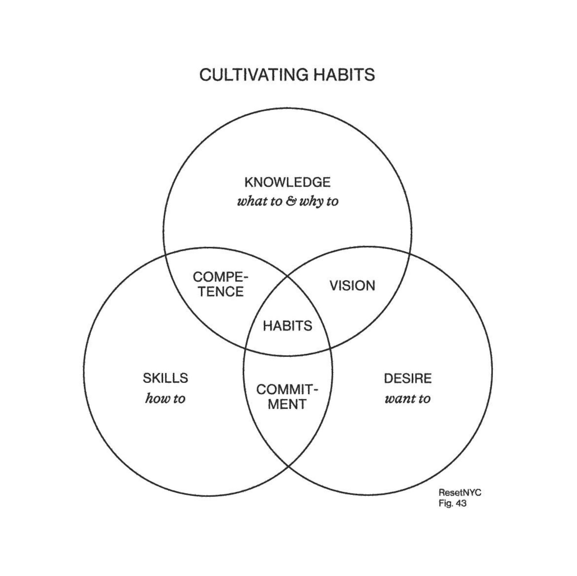 cultivating habits chart
