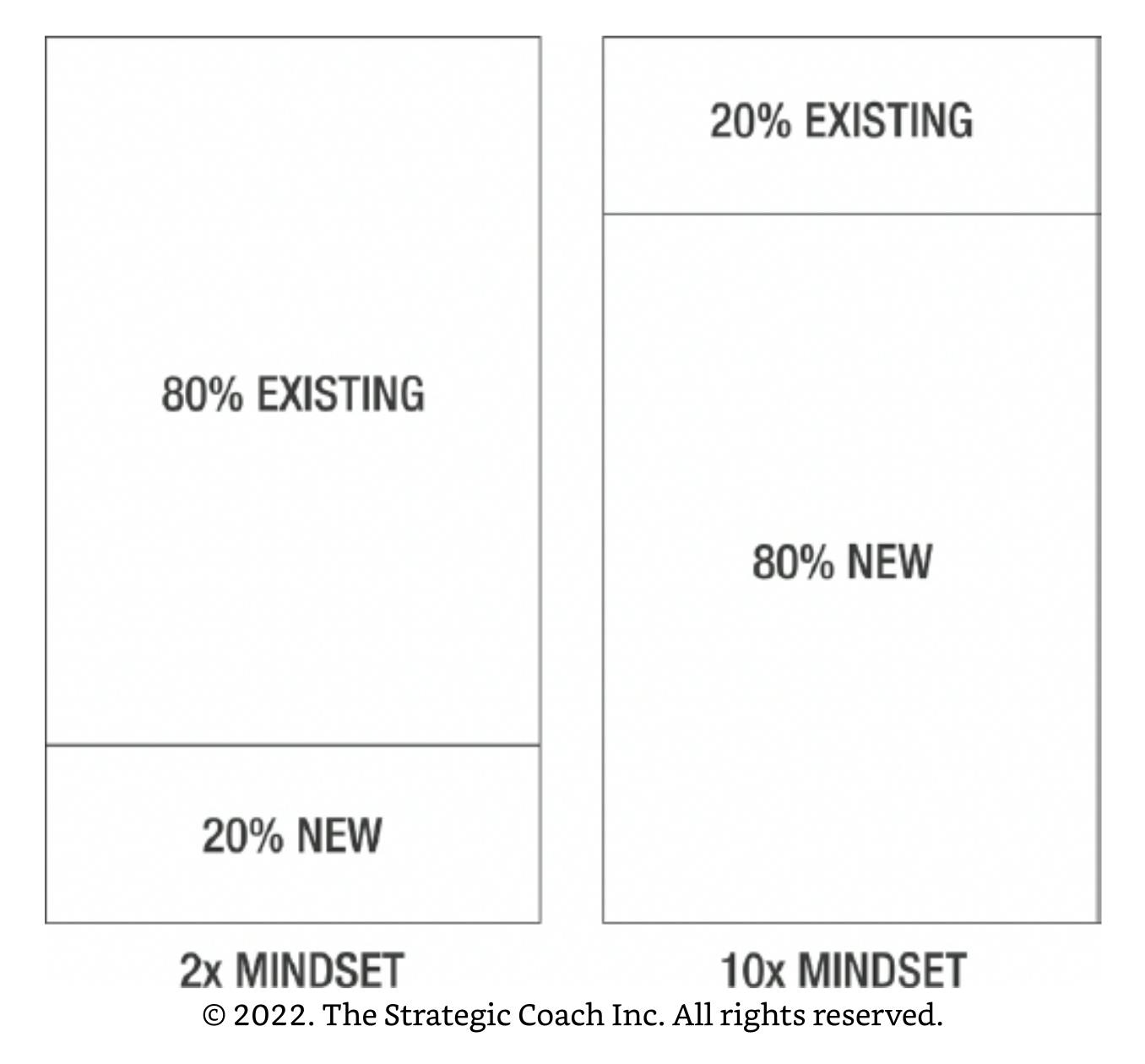 2x vs 10x mindset graph