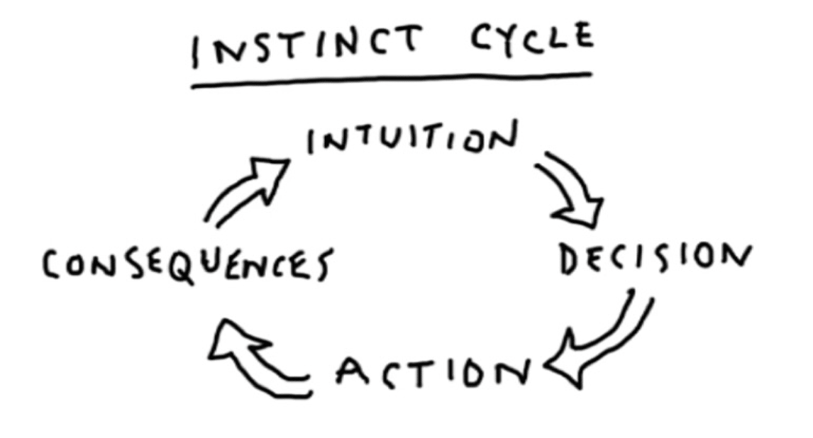Phil Stutz’s “Instinct Cycle”