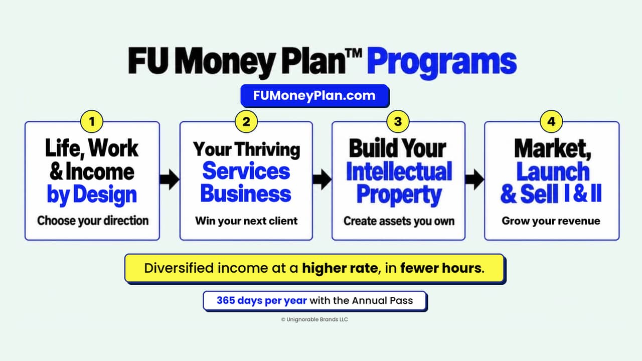 The four FU Money Plan programs: 1. Life, Work & Income by Design, 2. Your Thriving Services Business, win your next client, 3. Build Your Intellectual Property, 4. Market, Launch & Sell I and II, grow your revenue. Diversified income at a higher rate, in fewer hours. 365 days per year with the Annual Pass.