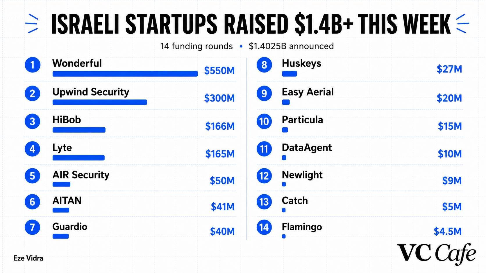 Israeli startups raised $1.4 billion this week alone!
