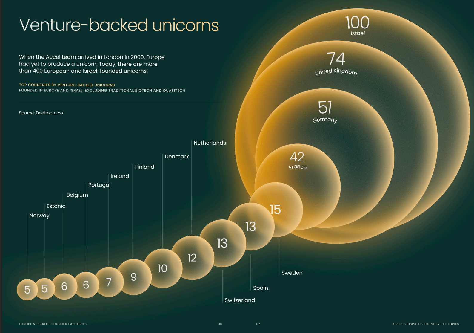 Israel leads in the number of unicorns