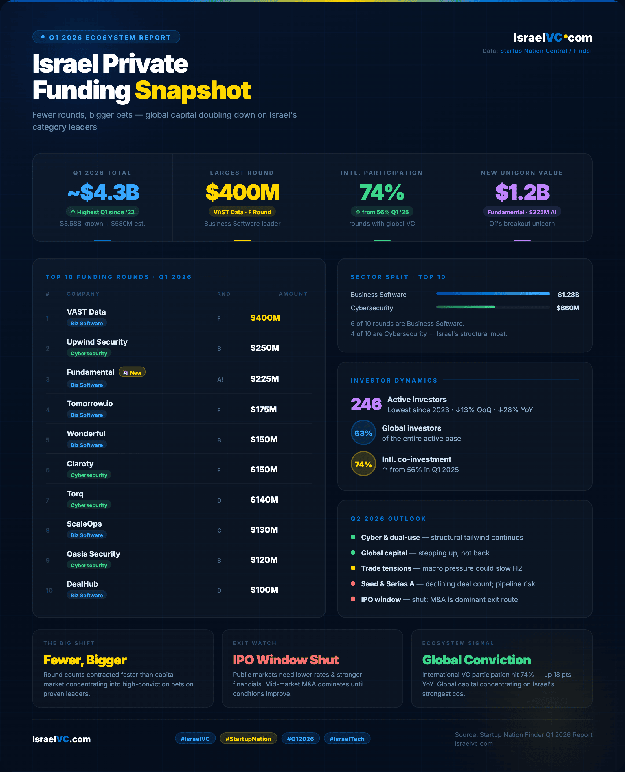 Israeli tech highlights q1 2026