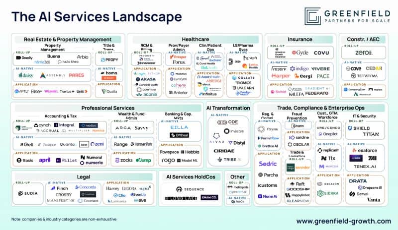 AI services landscape