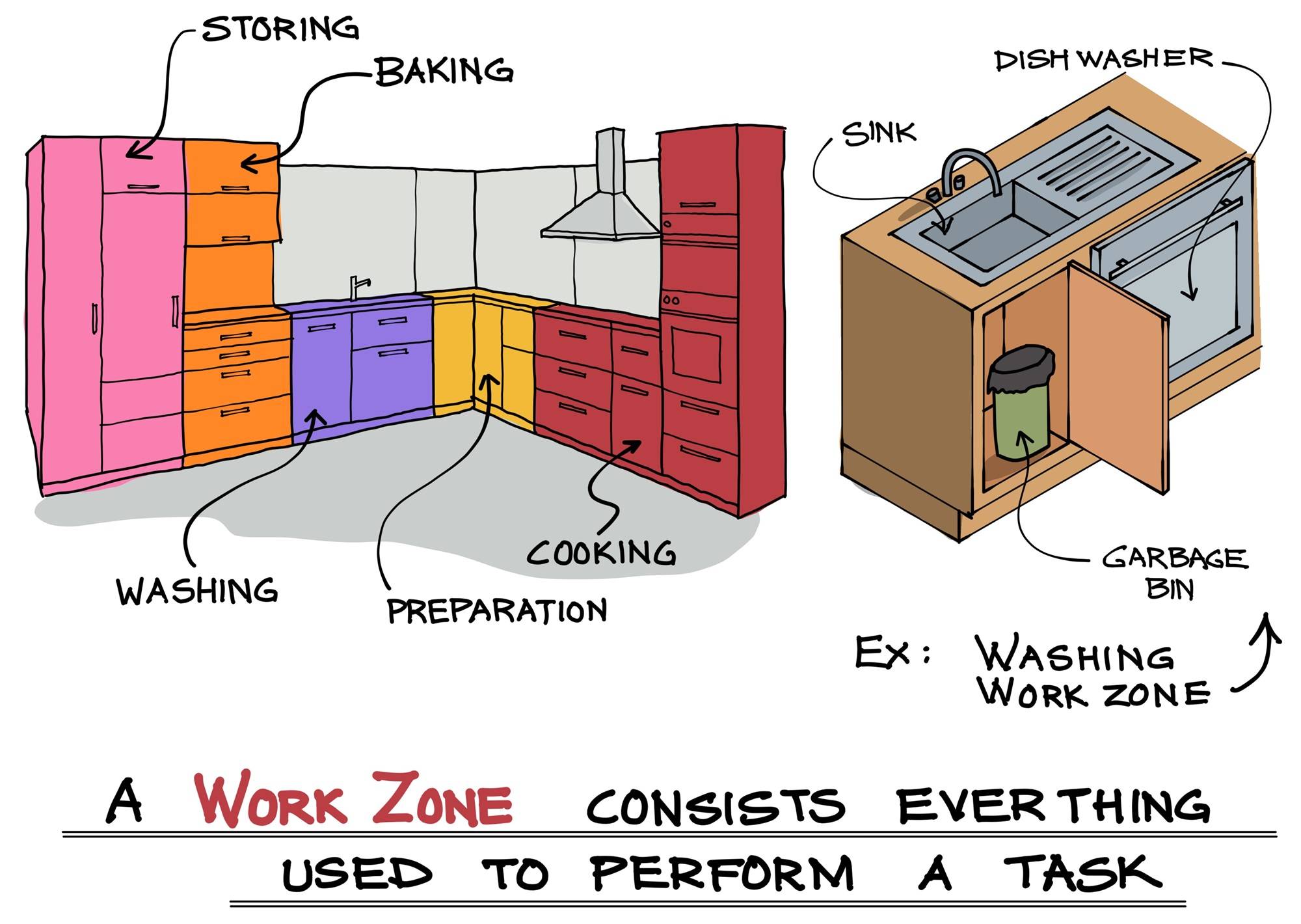 Efficient Kitchen Design