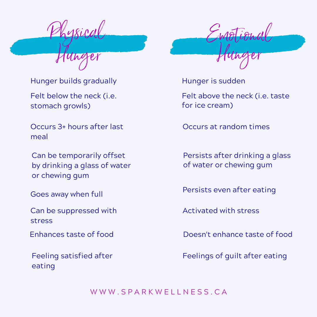 Comparison of physical and emotional hunger cues.