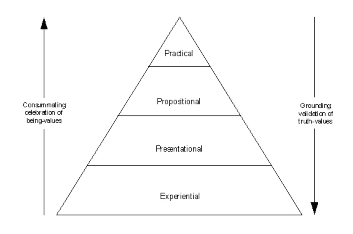 Illustration of the four ways of knowing by Heron & Reason