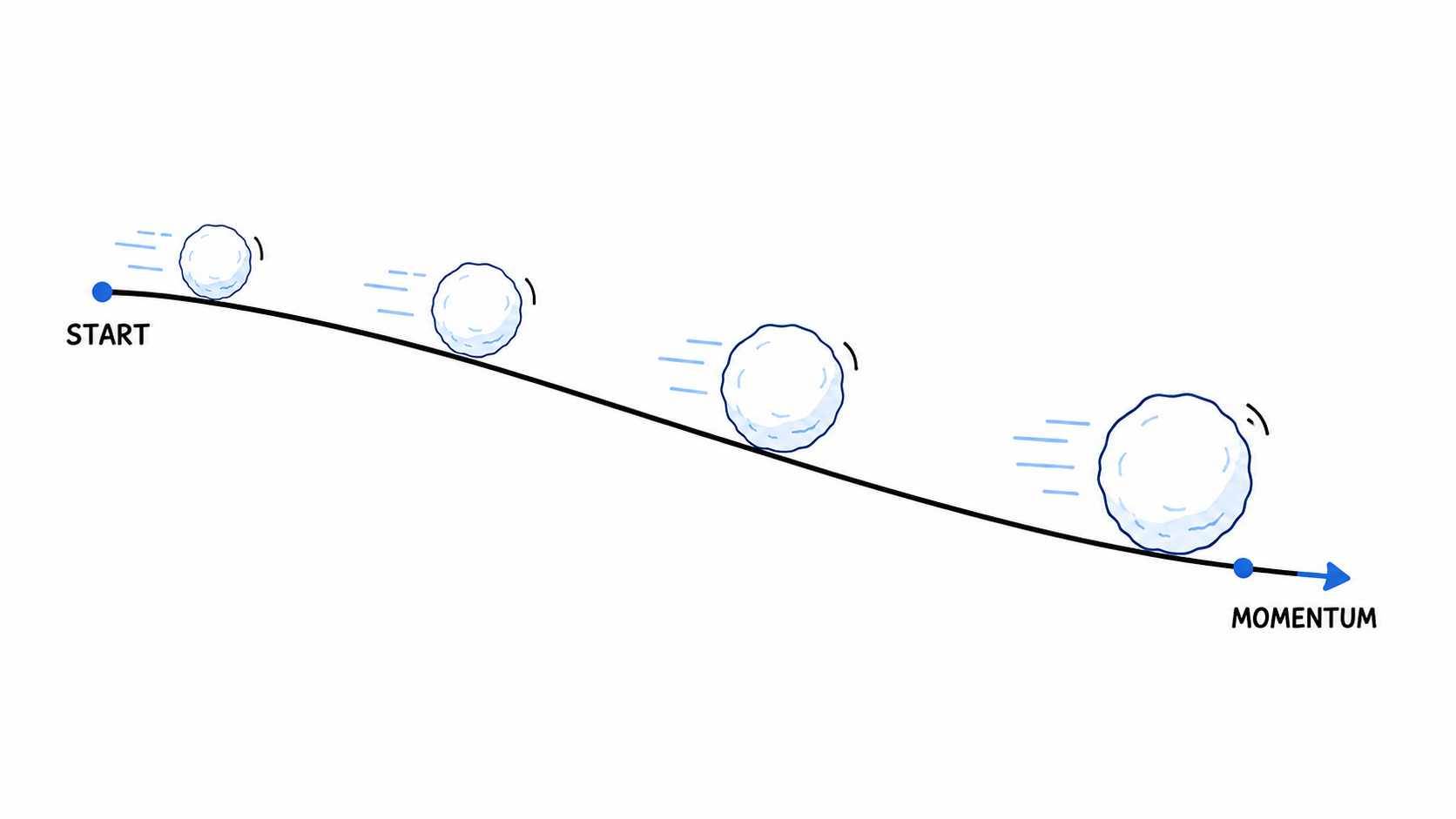 The snowball effect - slow start speeds up as snowball grows