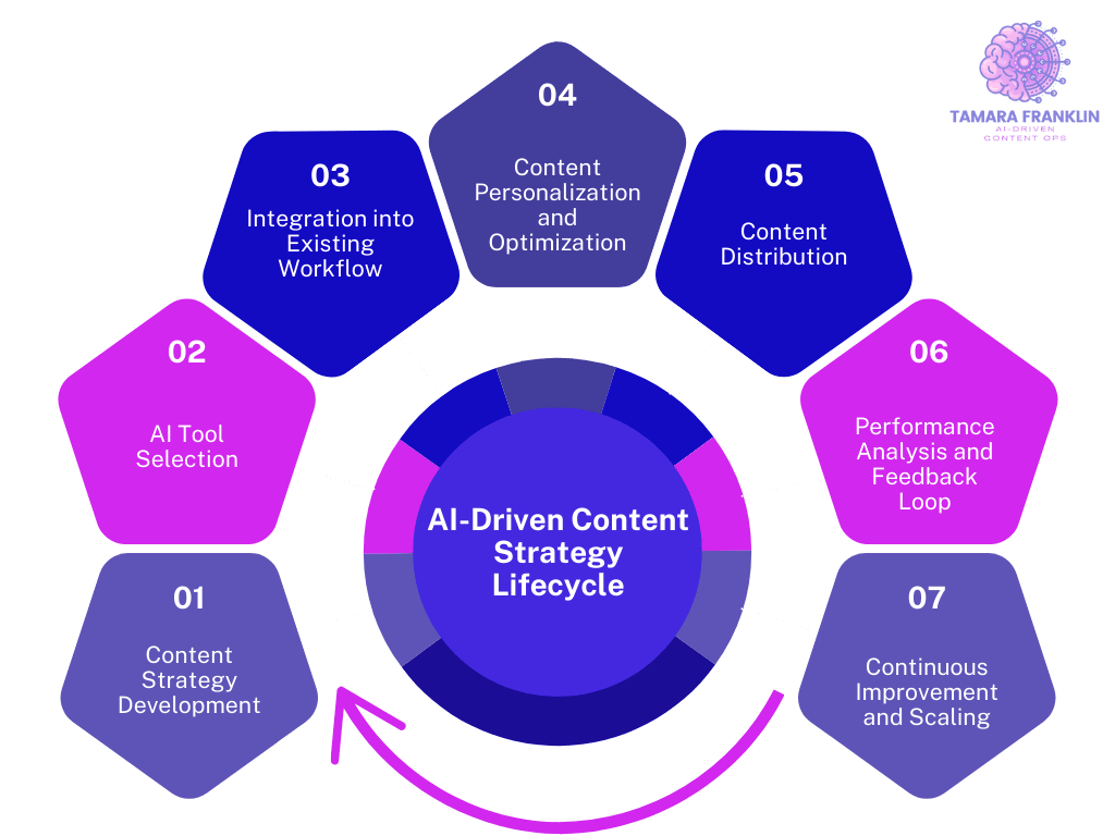 AI-Driven Content Strategy Lifecycle