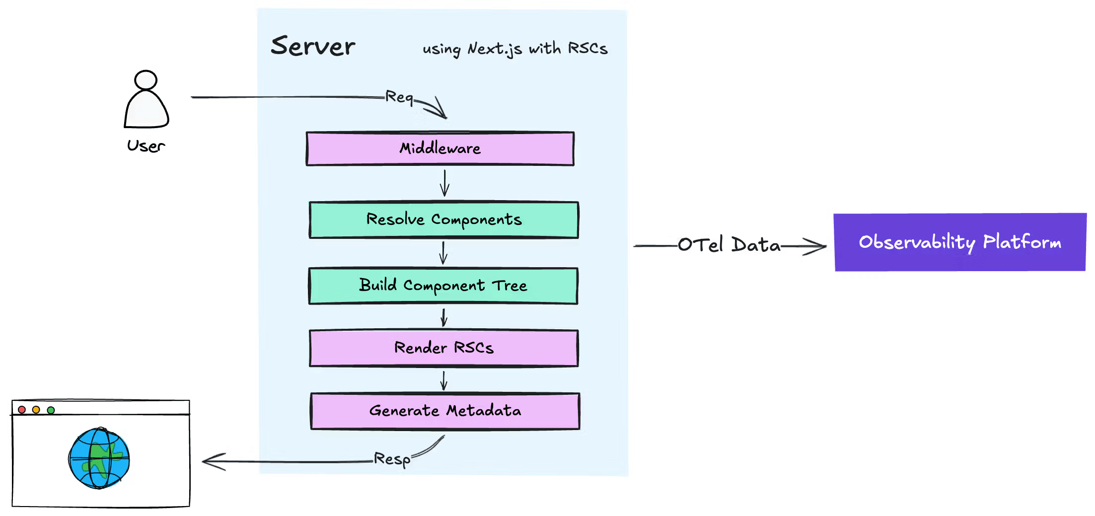 How to inspect React Server Component Activity with Next.js