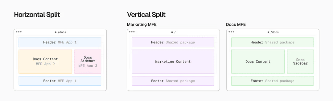 How Vercel adopted microfrontends