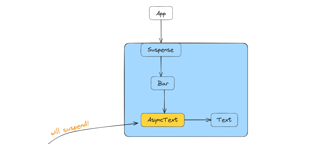 On React Suspense’s throttling