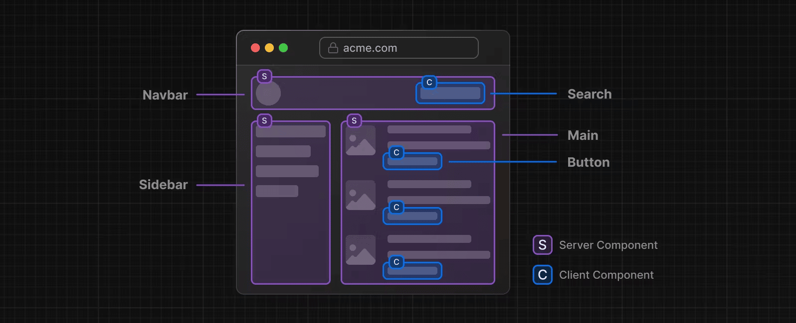 RSC is React Server + Component