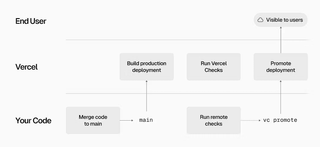 Deploying safely on Vercel without merge queues